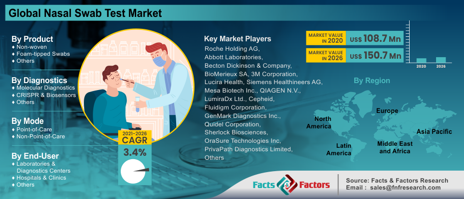 Nasal Swab Test Market